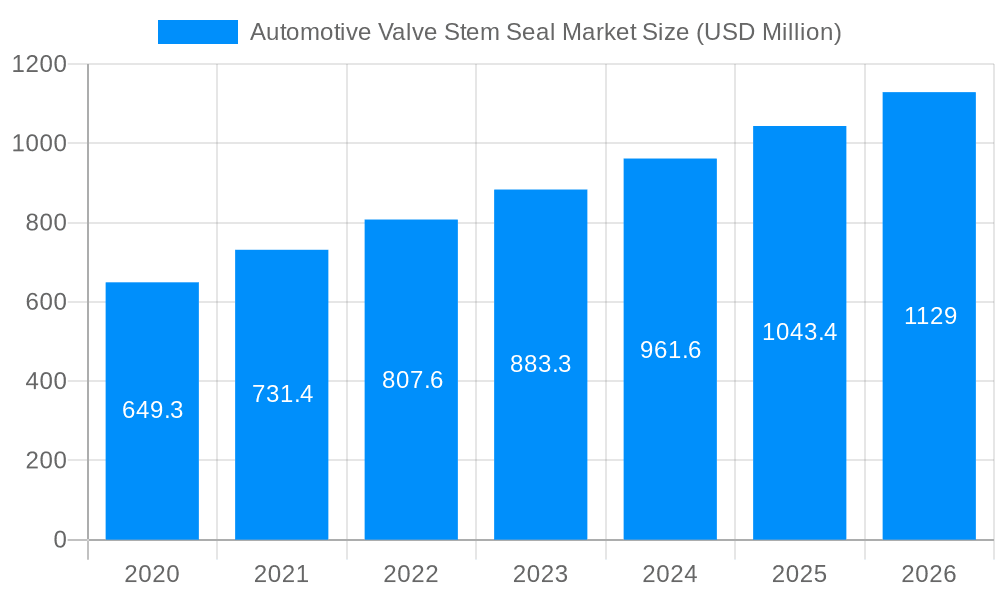 Automotive Valve Stem Seal Market Market Size and Forecast (2024-2030)