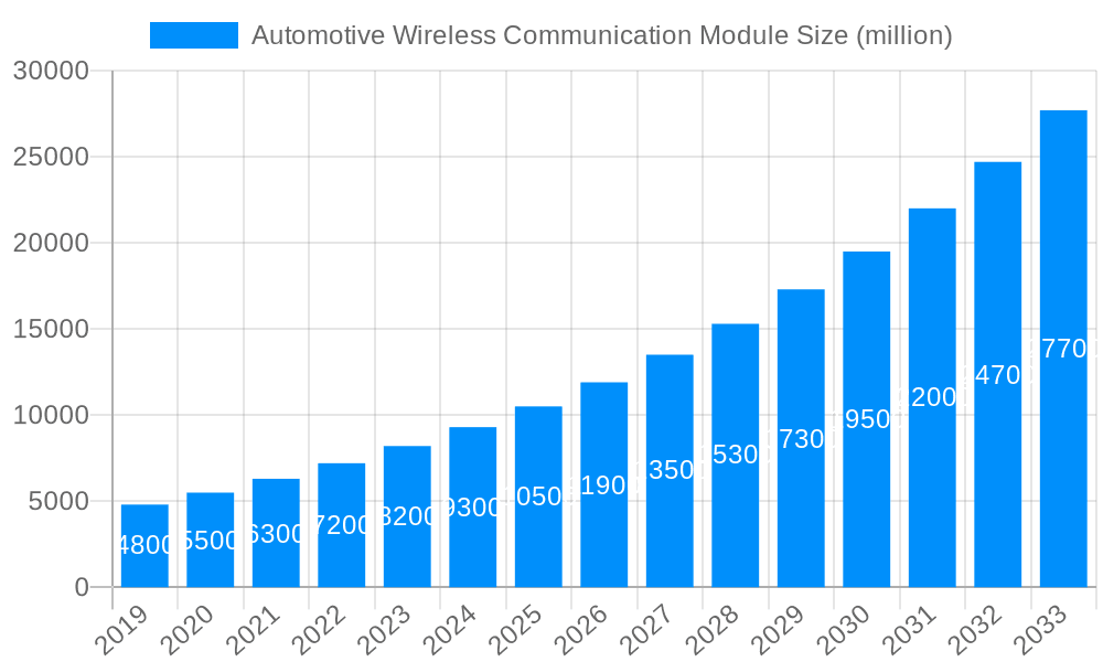 Automotive Wireless Communication Module Market Size and Forecast (2024-2030)