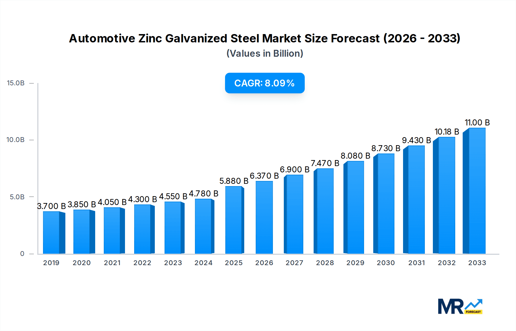 Automotive Zinc Galvanized Steel Market Size and Forecast (2024-2030)