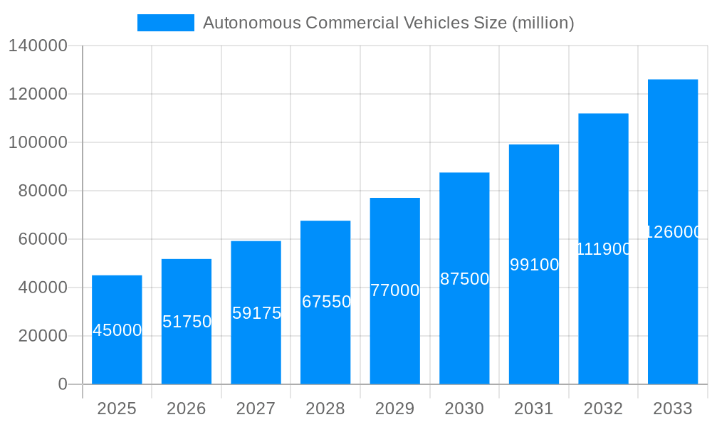 Autonomous Commercial Vehicles Market Size and Forecast (2024-2030)