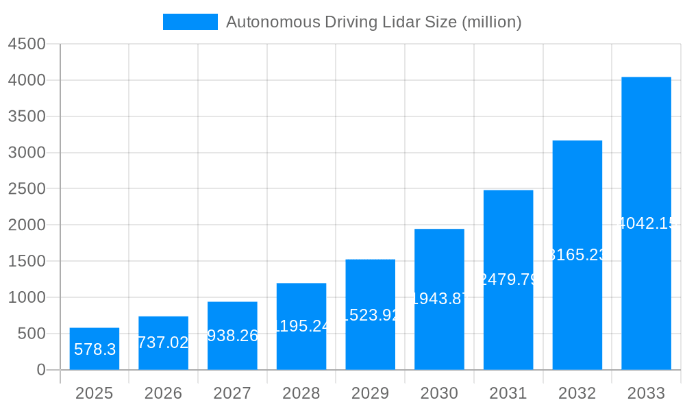 Autonomous Driving Lidar Market Size and Forecast (2024-2030)