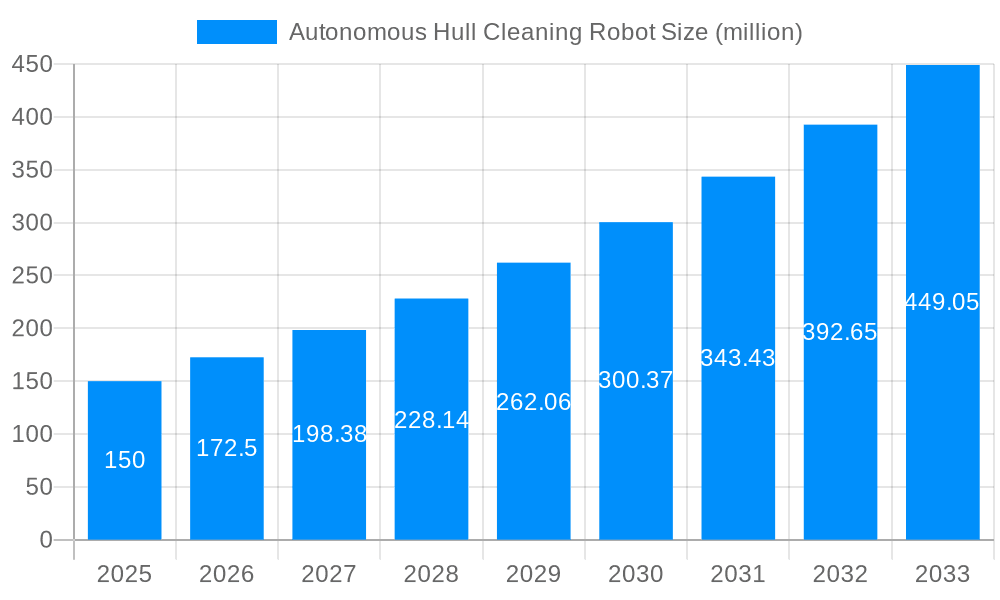 Autonomous Hull Cleaning Robot Market Size and Forecast (2024-2030)