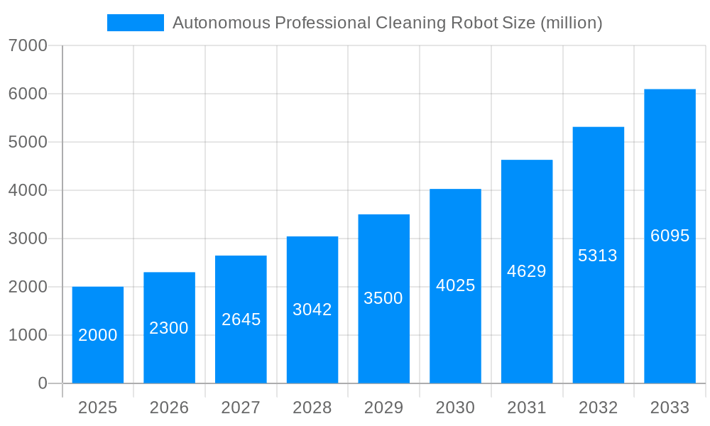 Autonomous Professional Cleaning Robot Market Size and Forecast (2024-2030)