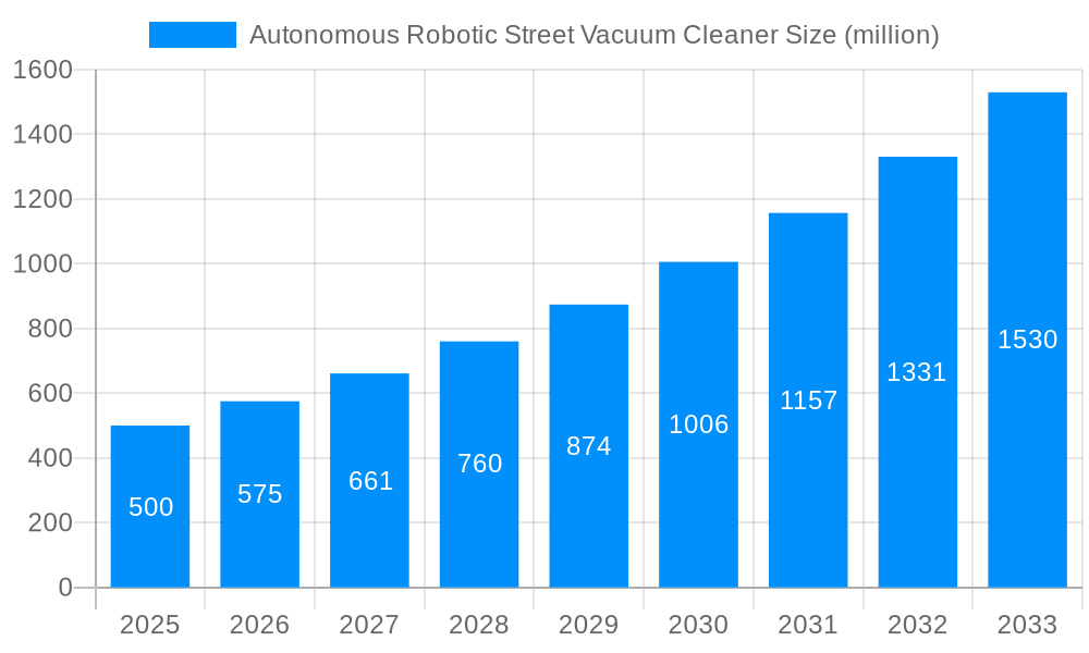 Autonomous Robotic Street Vacuum Cleaner Market Size and Forecast (2024-2030)