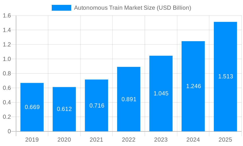 Autonomous Train Market Market Size and Forecast (2024-2030)