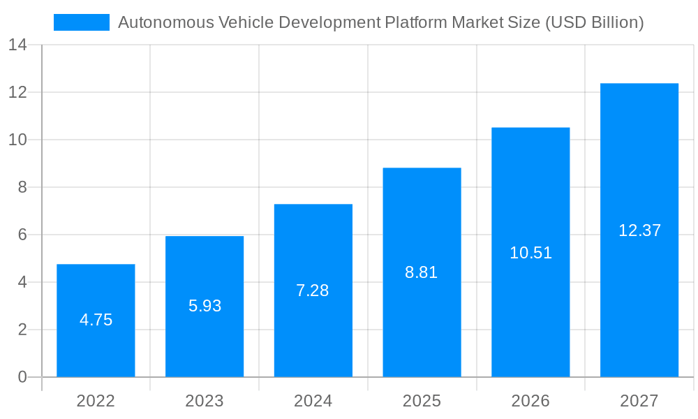 Autonomous Vehicle Development Platform Market Market Size and Forecast (2024-2030)