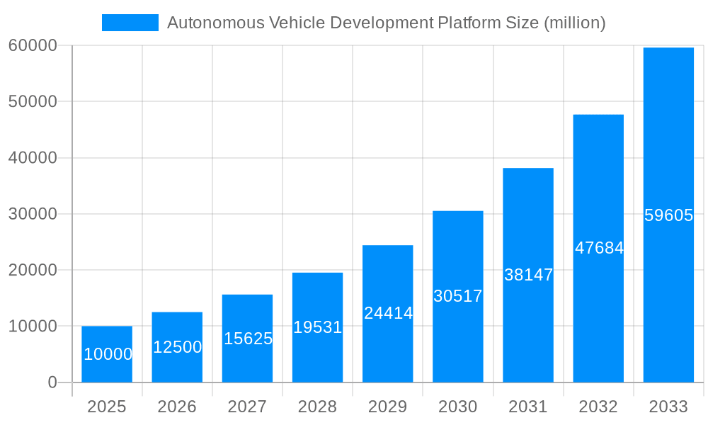 Autonomous Vehicle Development Platform Market Size and Forecast (2024-2030)