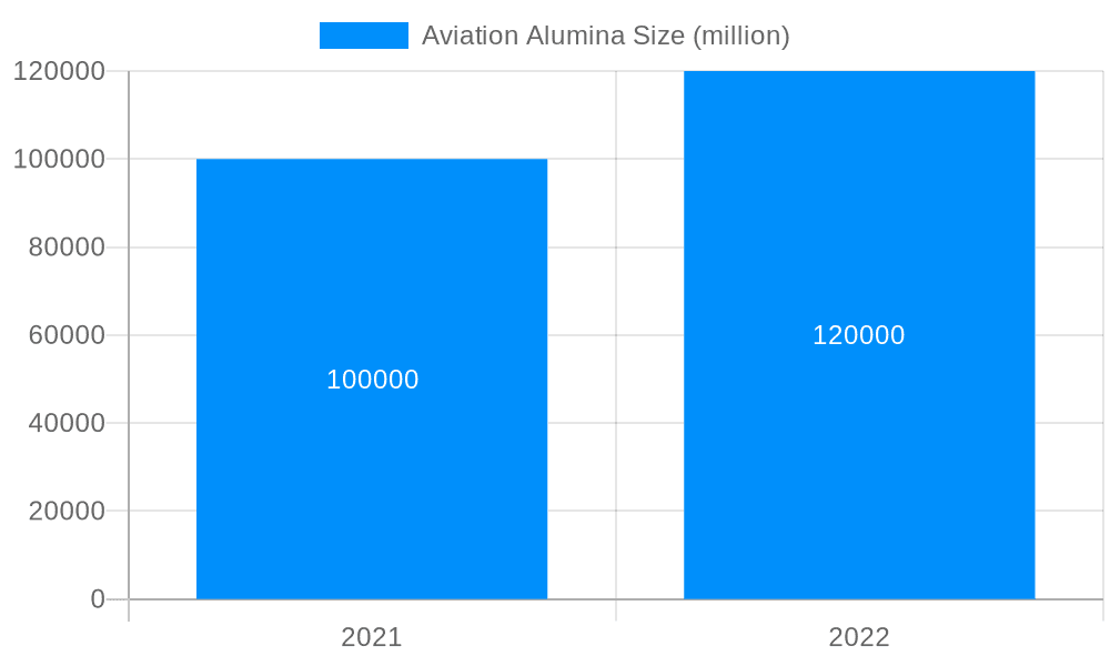 Aviation Alumina Market Size and Forecast (2024-2030)