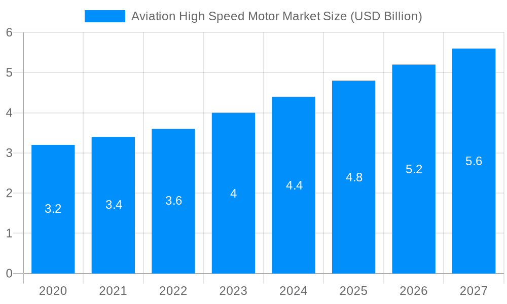 Aviation High Speed Motor Market Market Size and Forecast (2024-2030)