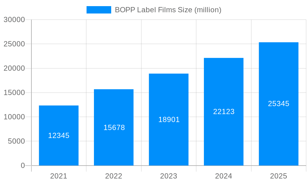 BOPP Label Films Market Size and Forecast (2024-2030)