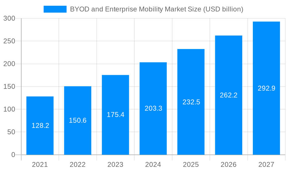 BYOD and Enterprise Mobility Market Market Size and Forecast (2024-2030)