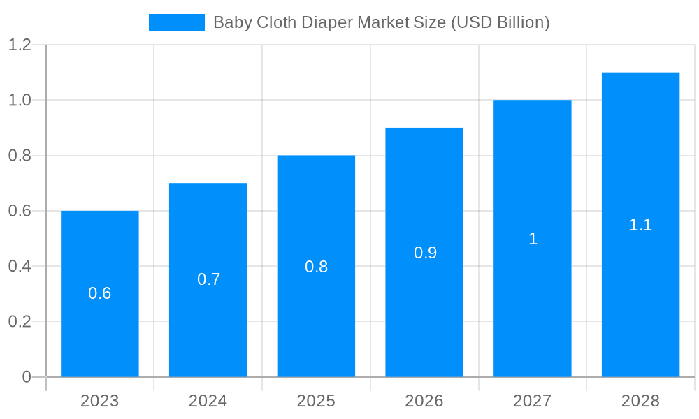 Baby Cloth Diaper Market Market Size and Forecast (2024-2030)