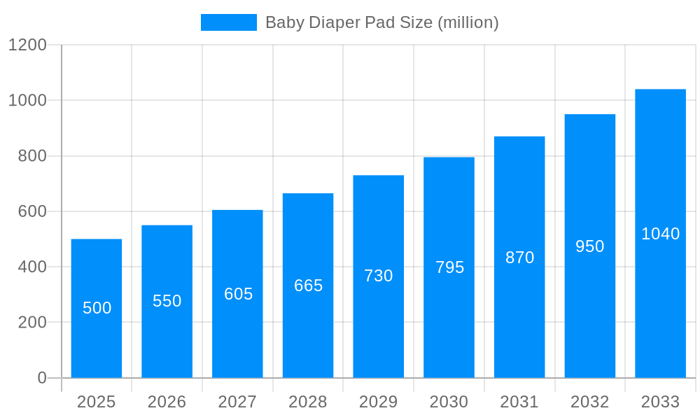 Baby Diaper Pad Market Size and Forecast (2024-2030)