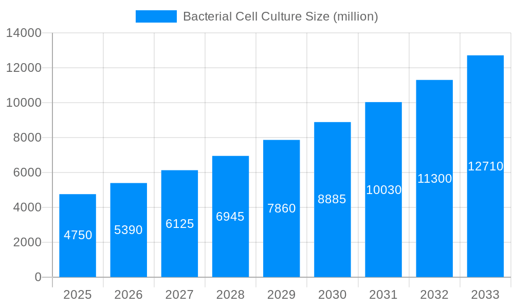 Bacterial Cell Culture Market Size and Forecast (2024-2030)