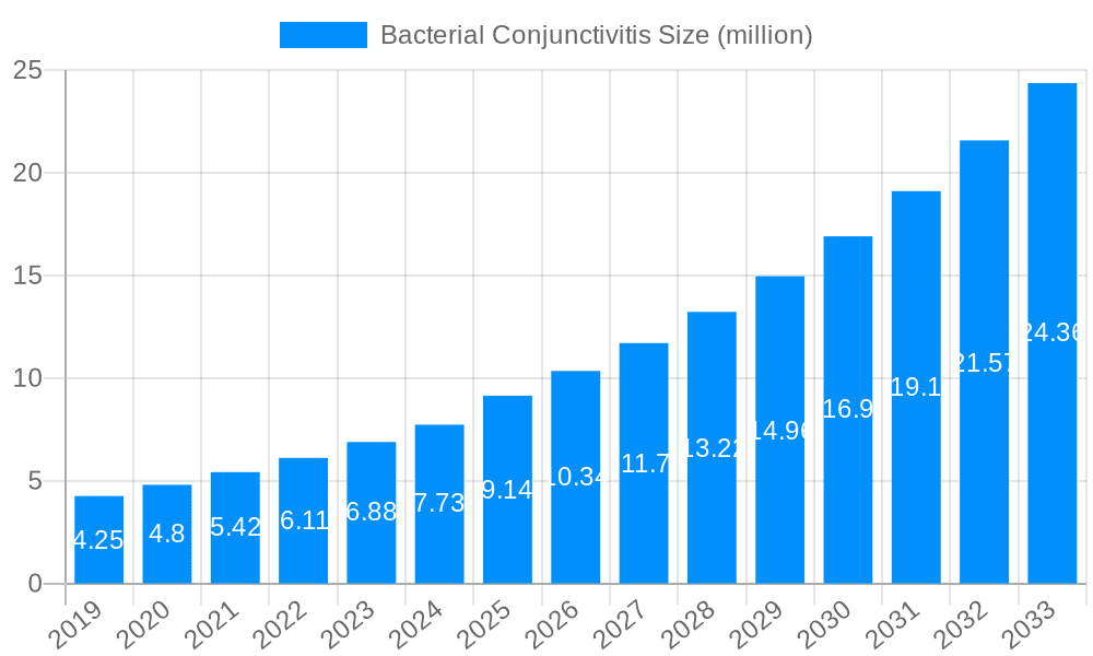 Bacterial Conjunctivitis Market Size and Forecast (2024-2030)