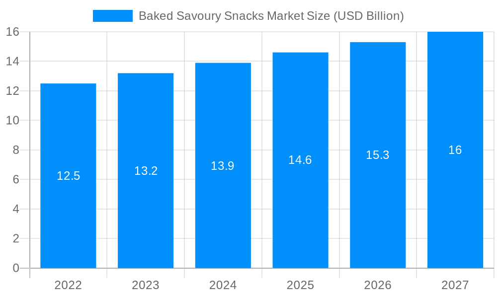 Baked Savoury Snacks Market Market Size and Forecast (2024-2030)