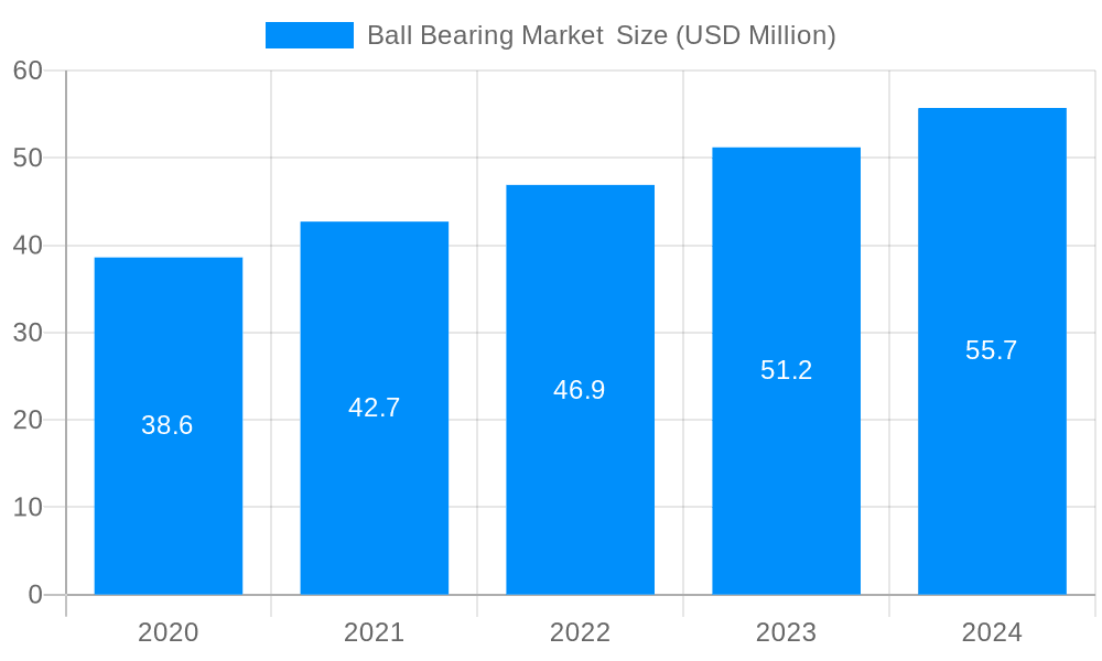 Ball Bearing Market Market Size and Forecast (2024-2030)