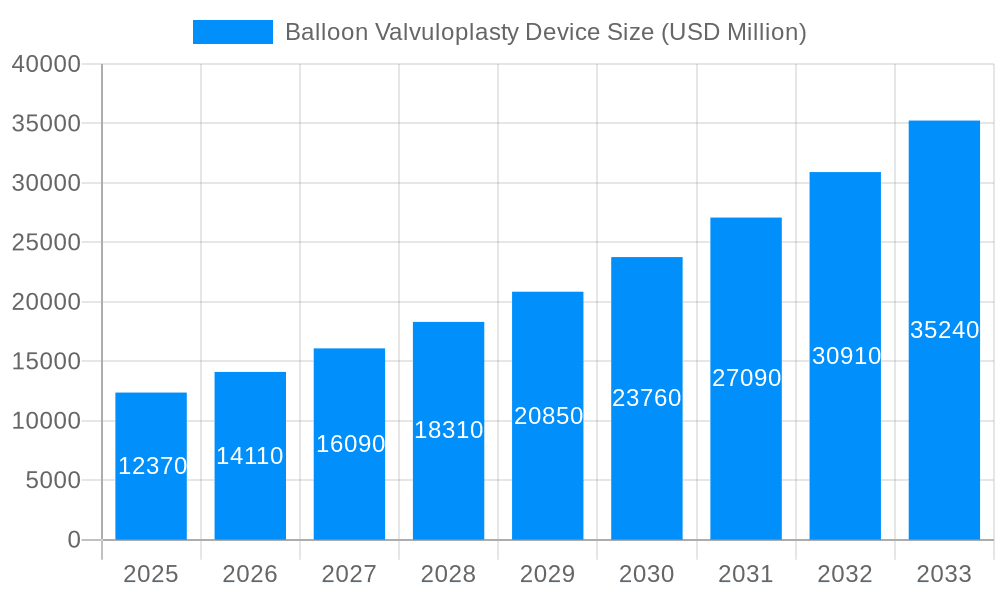 Balloon Valvuloplasty Device Market Size and Forecast (2024-2030)