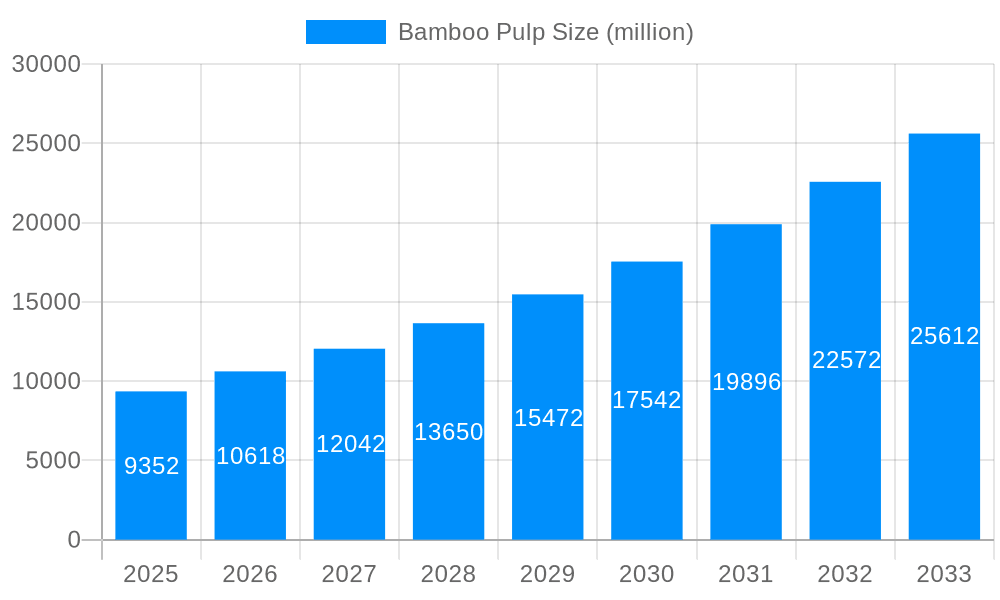 Bamboo Pulp Market Size and Forecast (2024-2030)