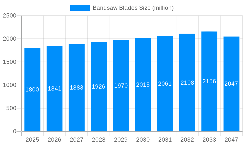 Bandsaw Blades Market Size and Forecast (2024-2030)