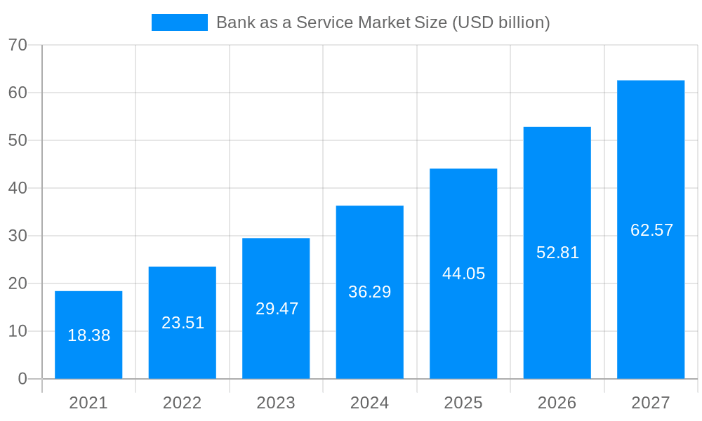 Bank as a Service Market Market Size and Forecast (2024-2030)