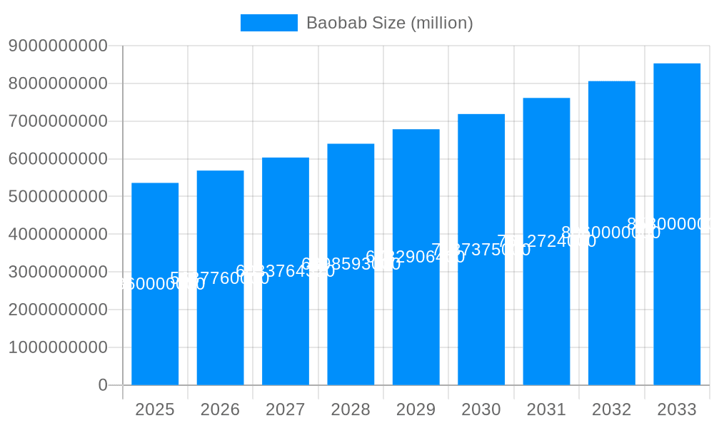 Baobab Market Size and Forecast (2024-2030)