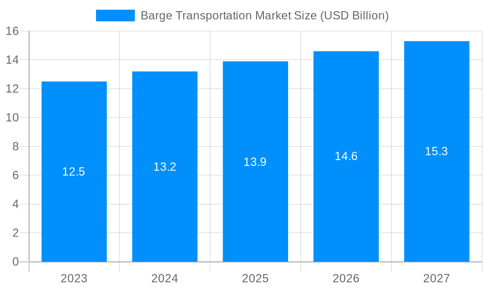 Barge Transportation Market Market Size and Forecast (2024-2030)