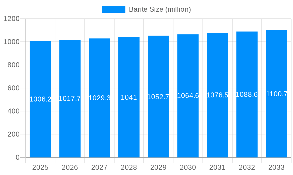 Barite Market Size and Forecast (2024-2030)
