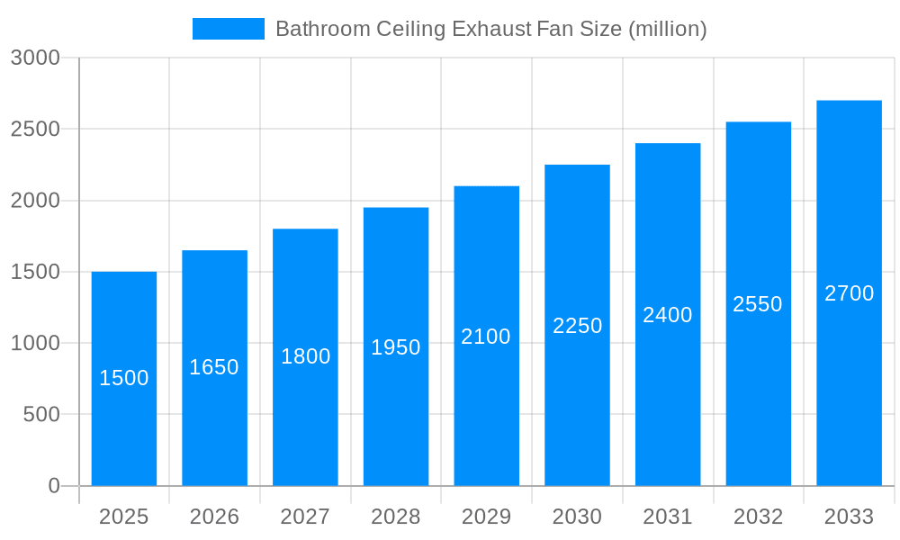 Bathroom Ceiling Exhaust Fan Market Size and Forecast (2024-2030)