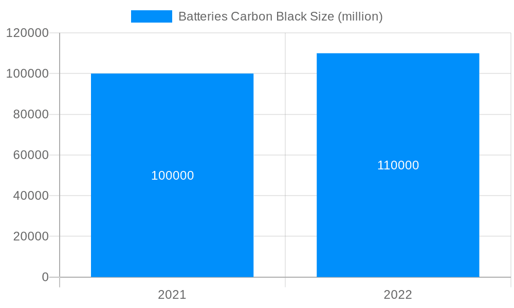 Batteries Carbon Black Market Size and Forecast (2024-2030)