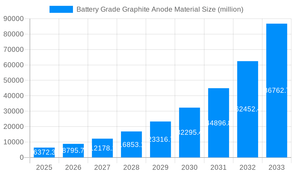 Battery Grade Graphite Anode Material Market Size and Forecast (2024-2030)