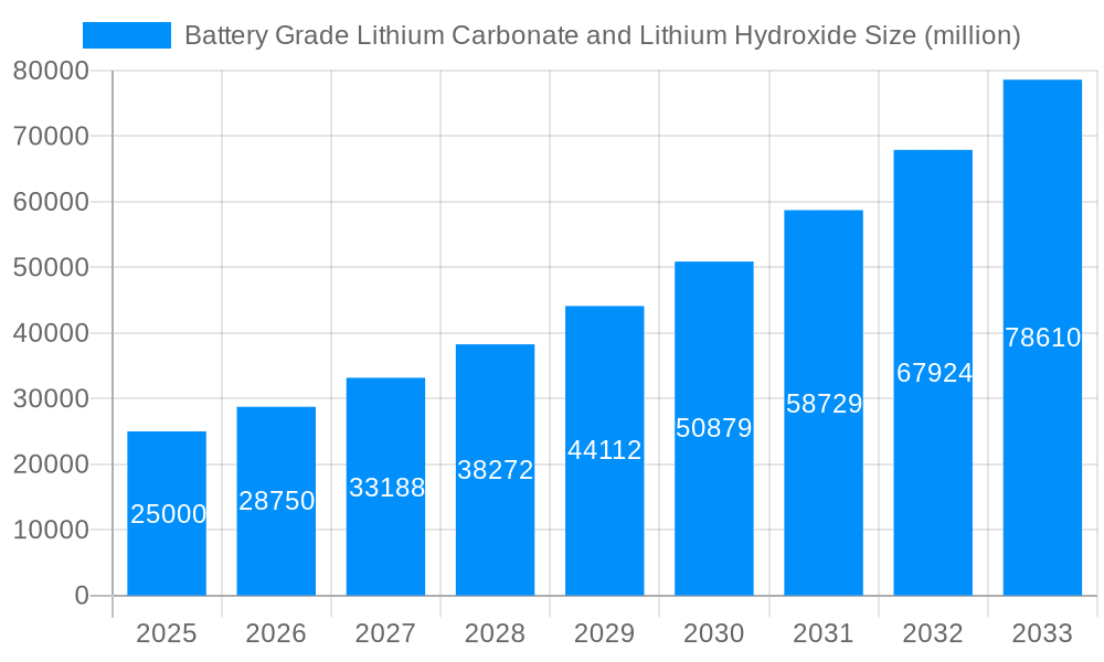 Battery Grade Lithium Carbonate and Lithium Hydroxide Market Size and Forecast (2024-2030)