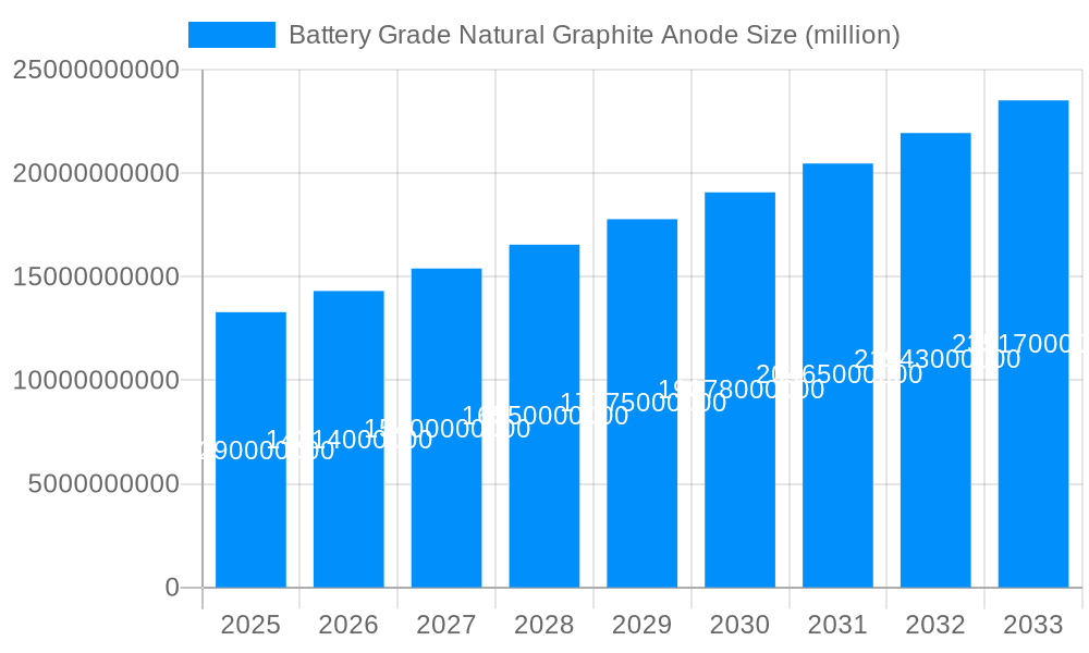 Battery Grade Natural Graphite Anode Market Size and Forecast (2024-2030)