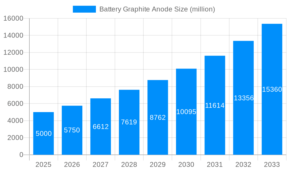 Battery Graphite Anode Market Size and Forecast (2024-2030)