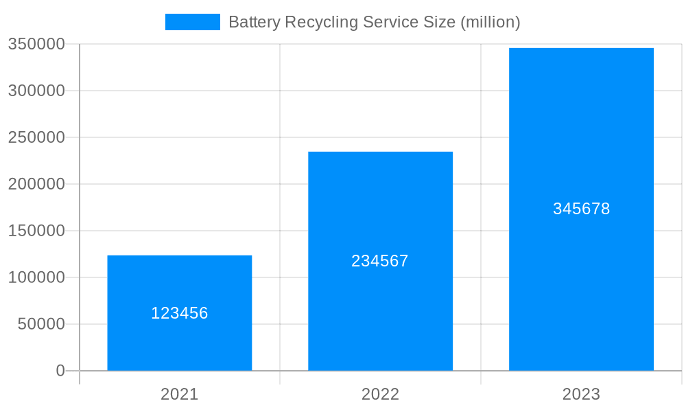 Battery Recycling Service Market Size and Forecast (2024-2030)
