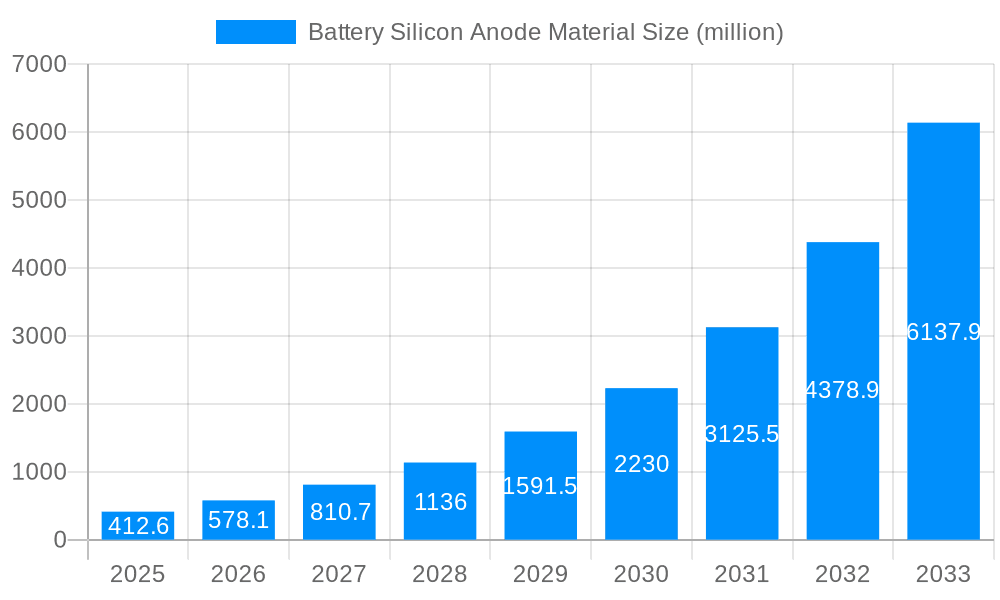 Battery Silicon Anode Material Market Size and Forecast (2024-2030)