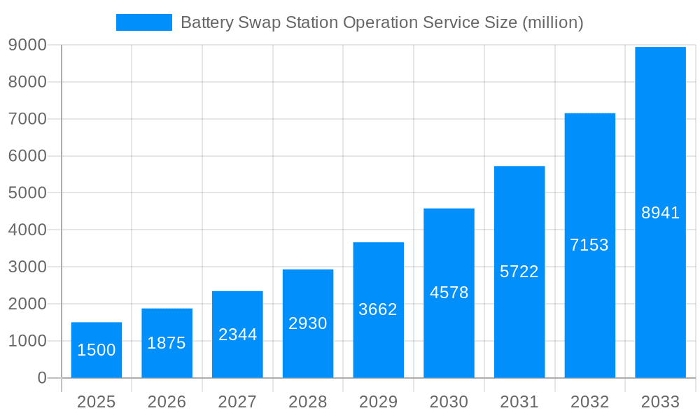 Battery Swap Station Operation Service Market Size and Forecast (2024-2030)