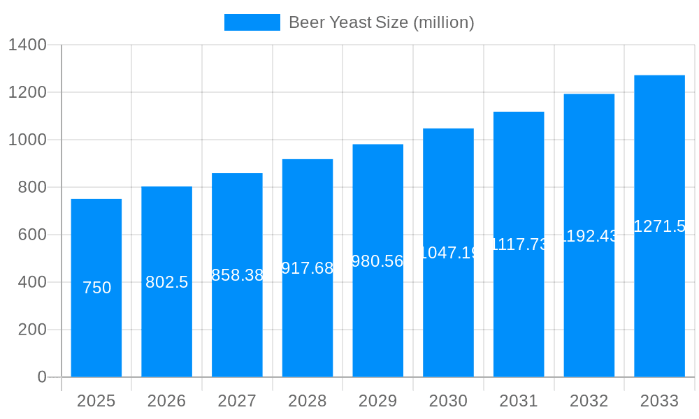 Beer Yeast Market Size and Forecast (2024-2030)