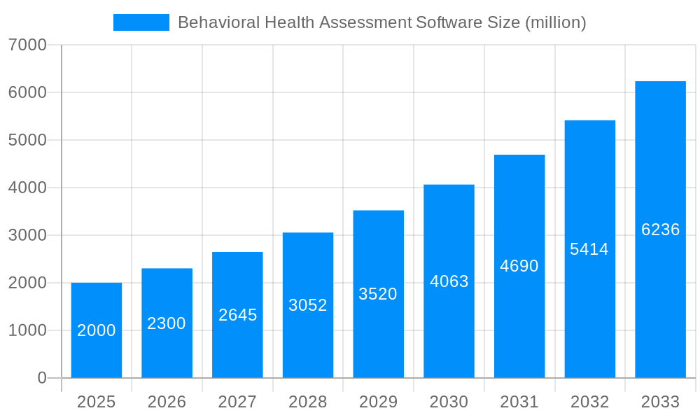 Behavioral Health Assessment Software Market Size and Forecast (2024-2030)