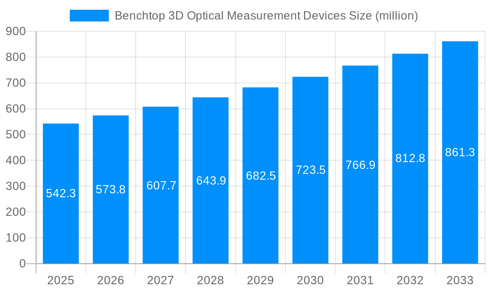Benchtop 3D Optical Measurement Devices Market Size and Forecast (2024-2030)