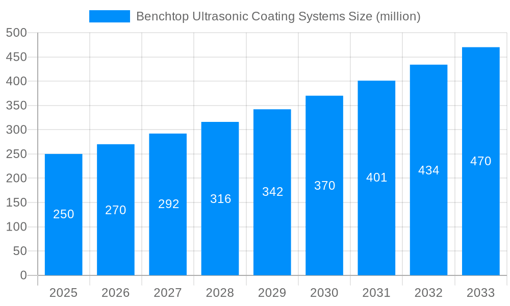 Benchtop Ultrasonic Coating Systems Market Size and Forecast (2024-2030)
