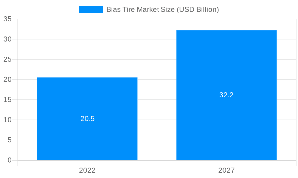 Bias Tire Market Market Size and Forecast (2024-2030)