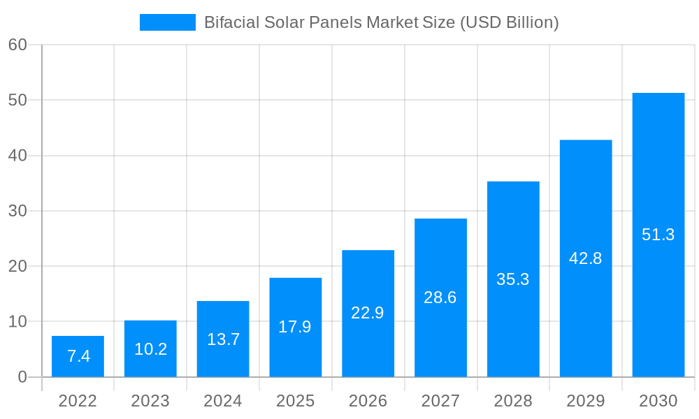 Bifacial Solar Panels Market Market Size and Forecast (2024-2030)