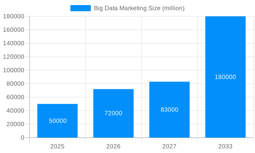 Big Data Marketing Market Size and Forecast (2024-2030)