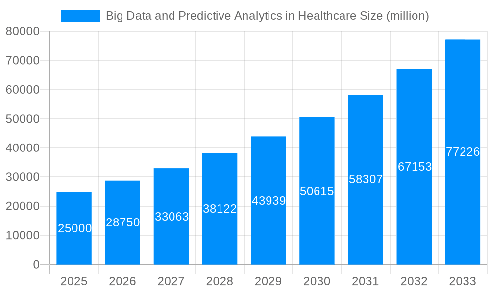 Big Data and Predictive Analytics in Healthcare Market Size and Forecast (2024-2030)