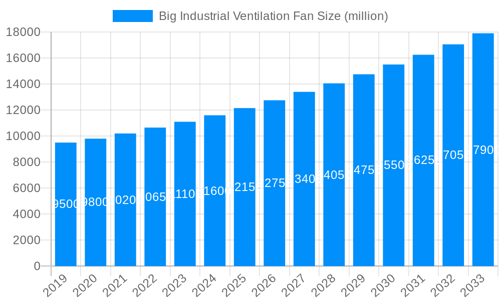 Big Industrial Ventilation Fan Market Size and Forecast (2024-2030)