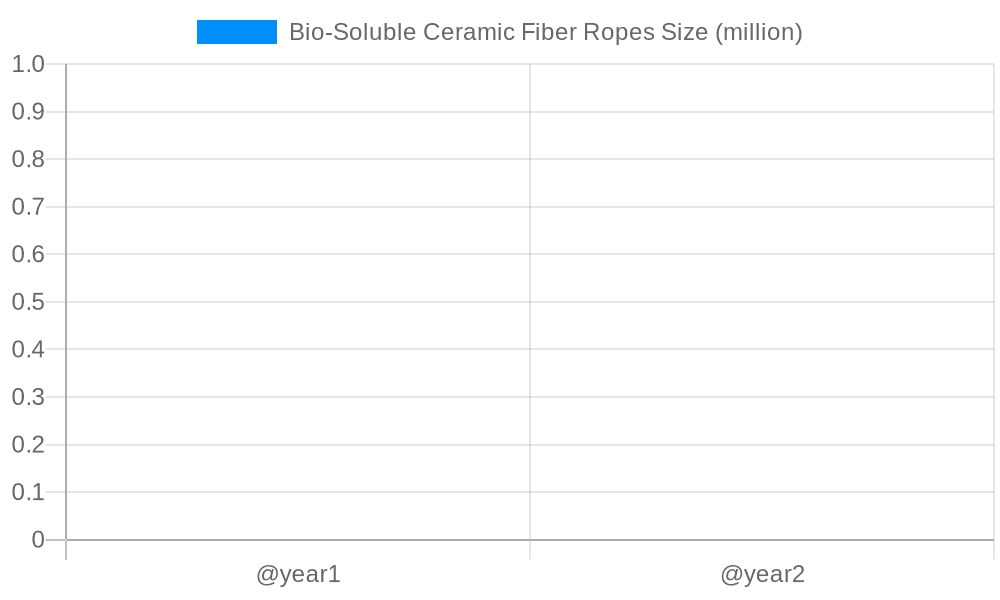Bio-Soluble Ceramic Fiber Ropes Market Size and Forecast (2024-2030)