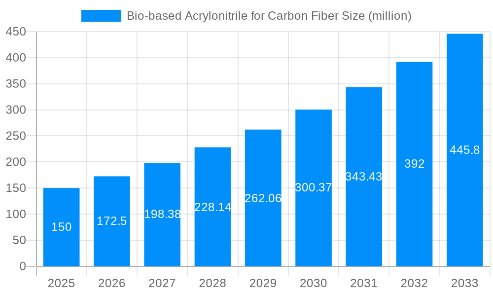 Bio-based Acrylonitrile for Carbon Fiber Market Size and Forecast (2024-2030)