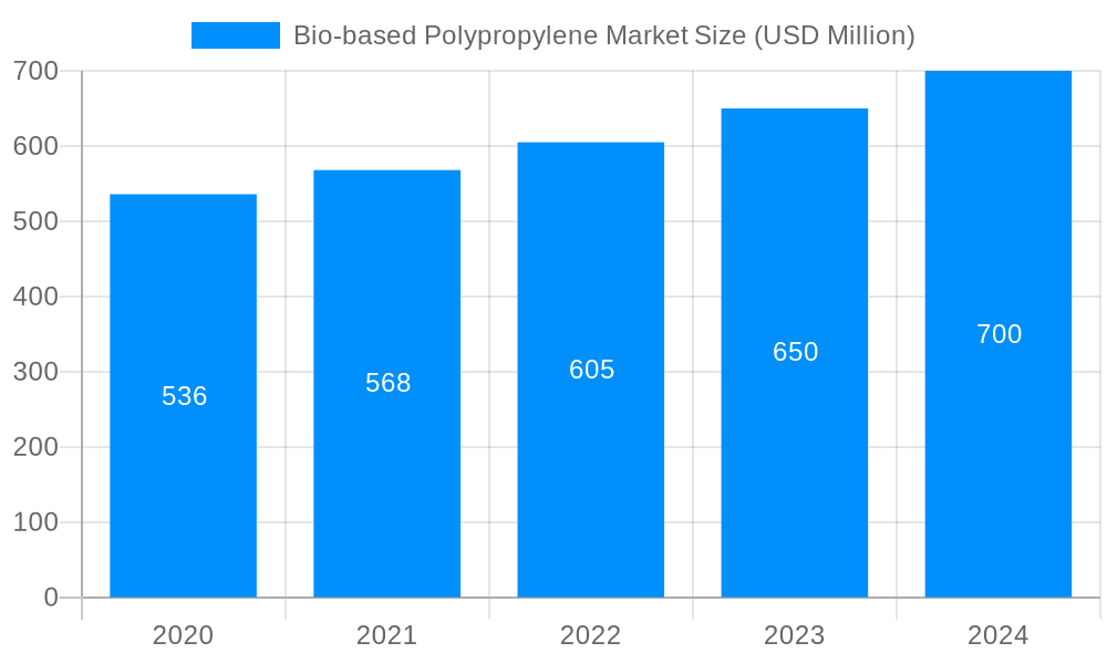 Bio-based Polypropylene Market Market Size and Forecast (2024-2030)