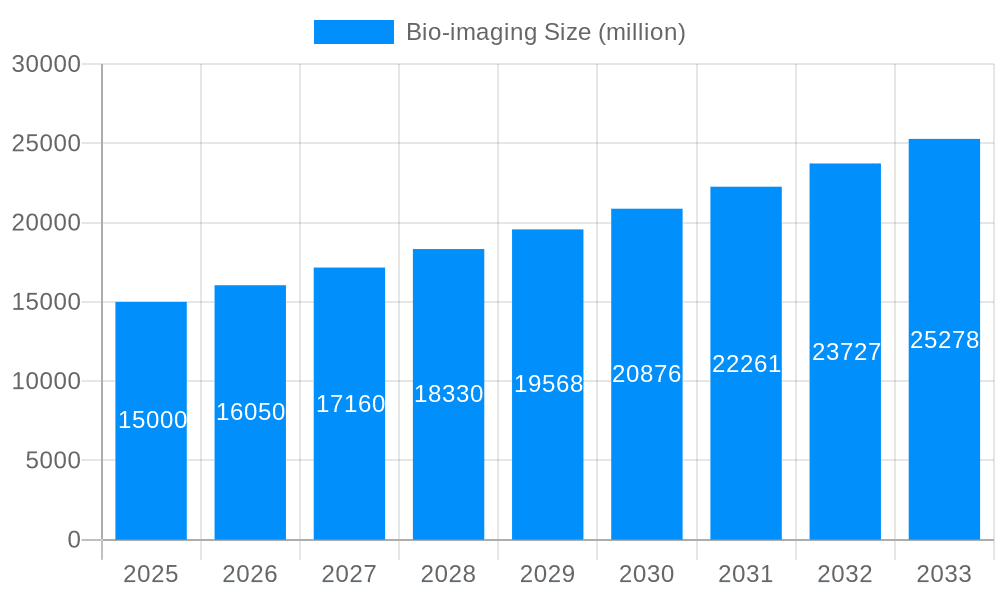 Bio-imaging Market Size and Forecast (2024-2030)
